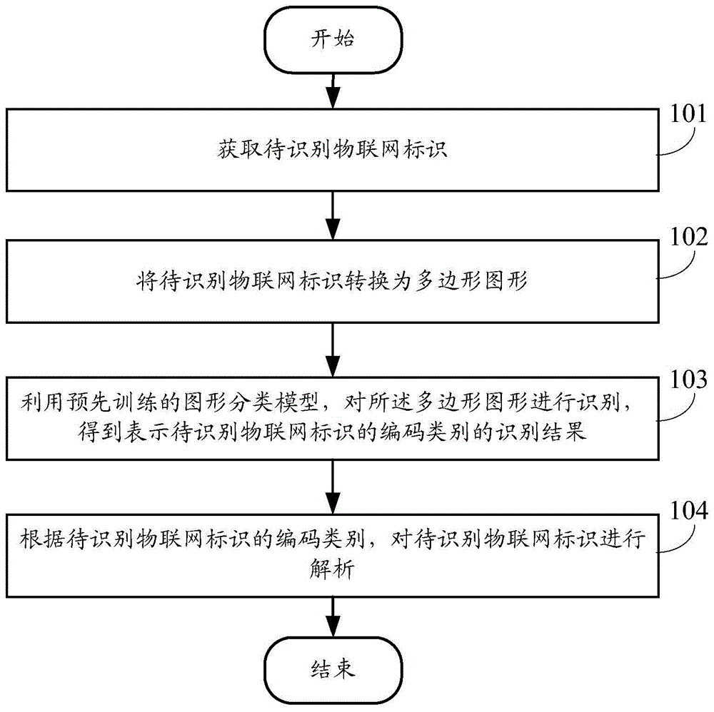 一种物联网标识的识别方法、装置及终端设备与流程