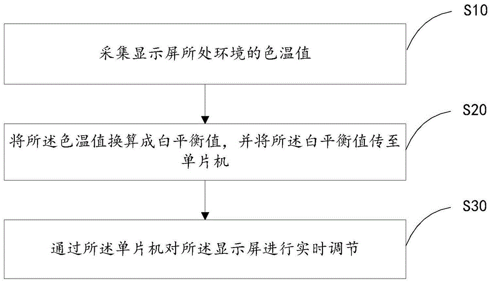 一种显示屏的调试方法及装置与流程