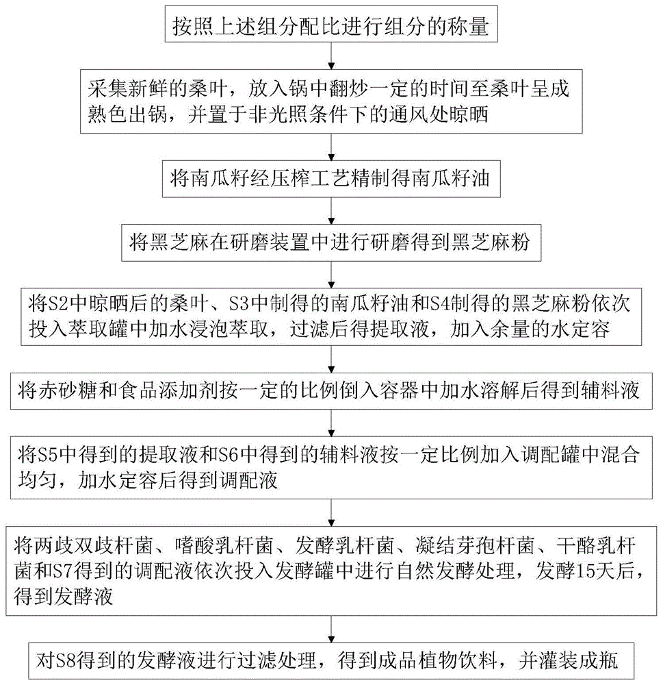 一种利于维持前列腺健康的微生物植物饮料及其制备方法与流程