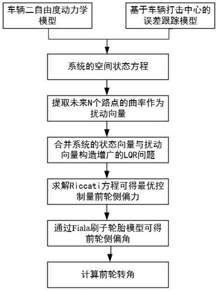 一种基于Fiala刷子轮胎模型的多点预瞄LQR横向控制方法与流程