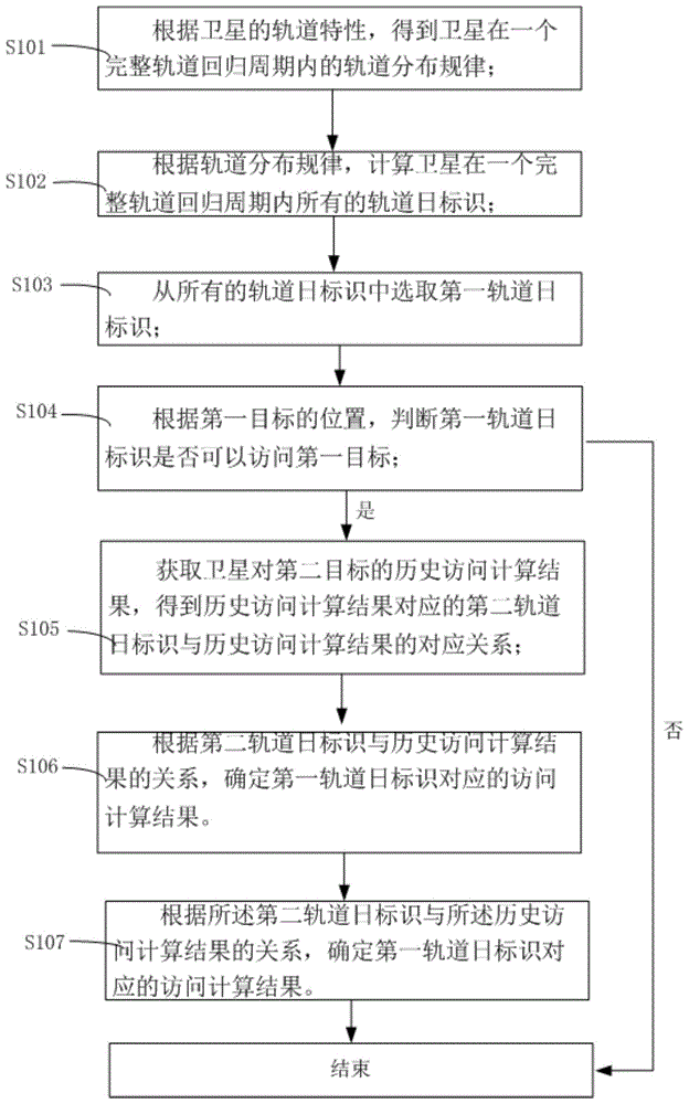 基于卫星轨道特性的快速目标访问计算方法与流程