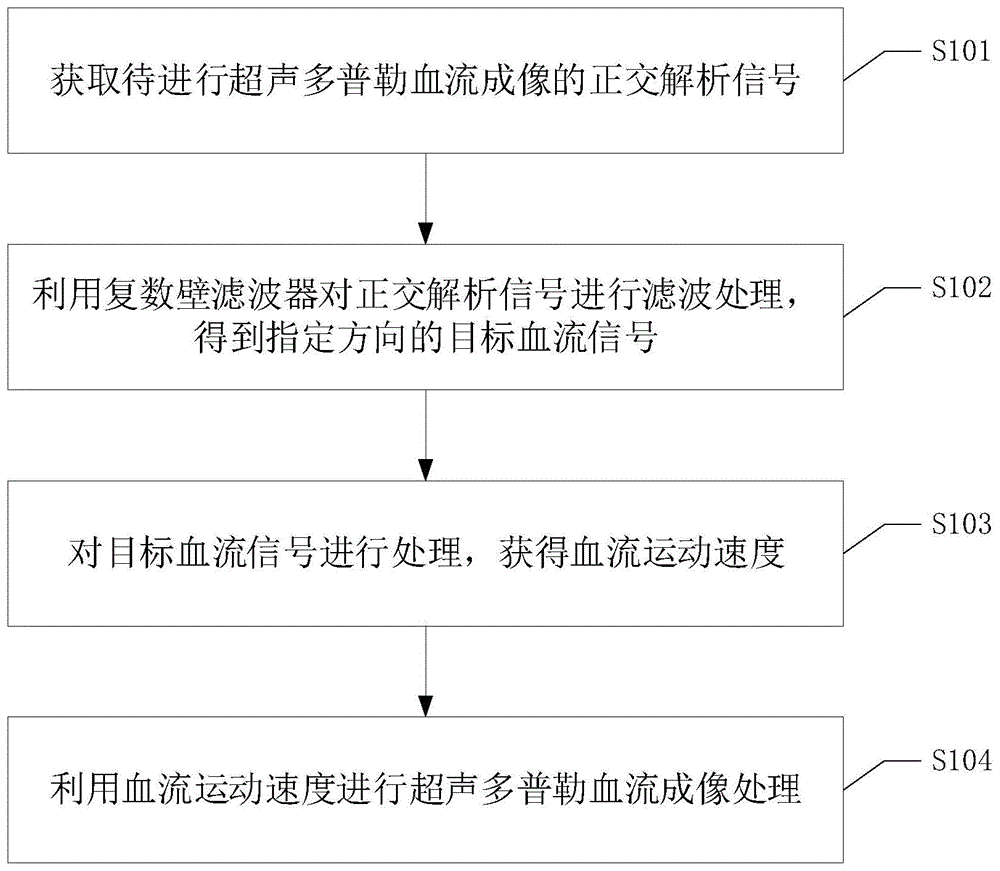 超声多普勒血流成像方法、装置、设备及可读存储介质与流程