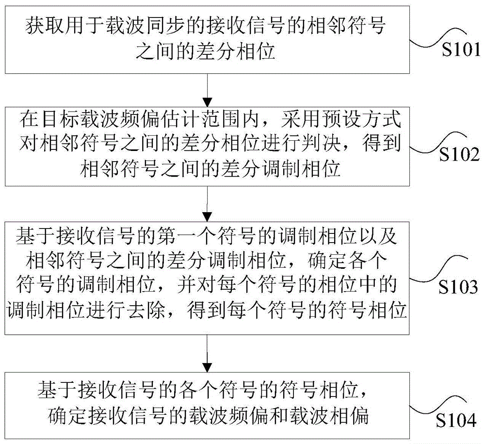 载波同步方法、装置、存储介质和处理器与流程