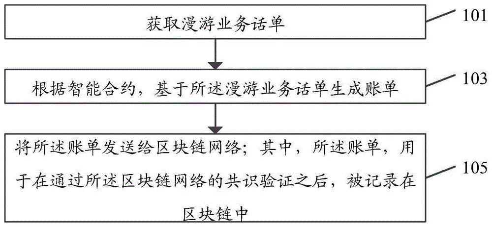 一种漫游业务的账单处理方法、系统及存储介质与流程