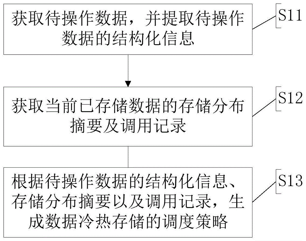 一种数据存储的调度策略的生成方法及装置与流程