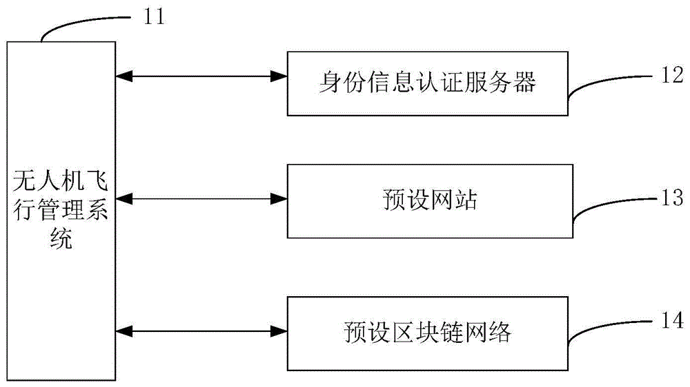 无人机飞行管理方法和系统、存储介质与流程