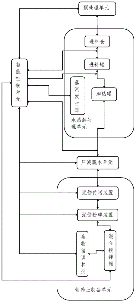 一种生化污泥的无害化制得营养土系统及营养土制备方法与流程