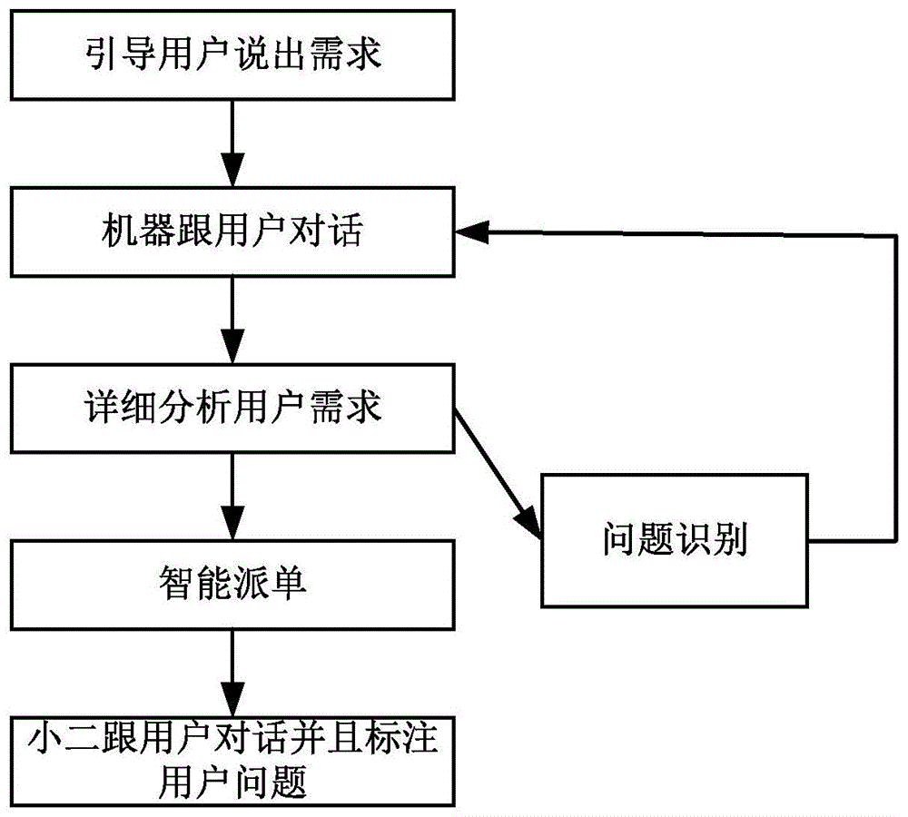 针对多轮对话的问题识别方法和装置与流程