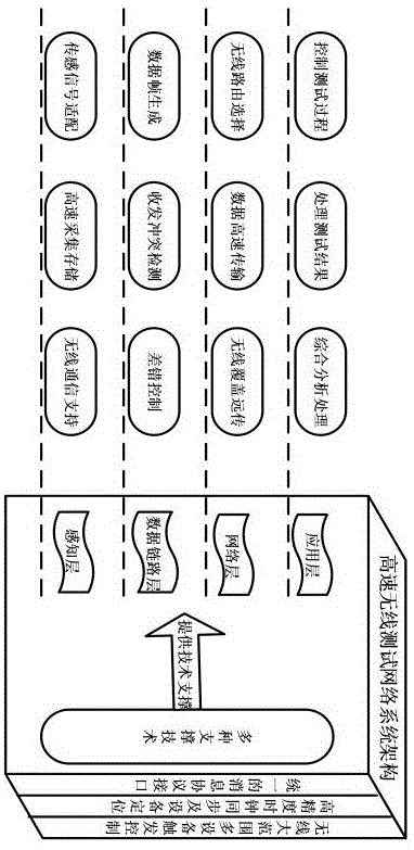 一种高速无线测试网络系统架构的制作方法