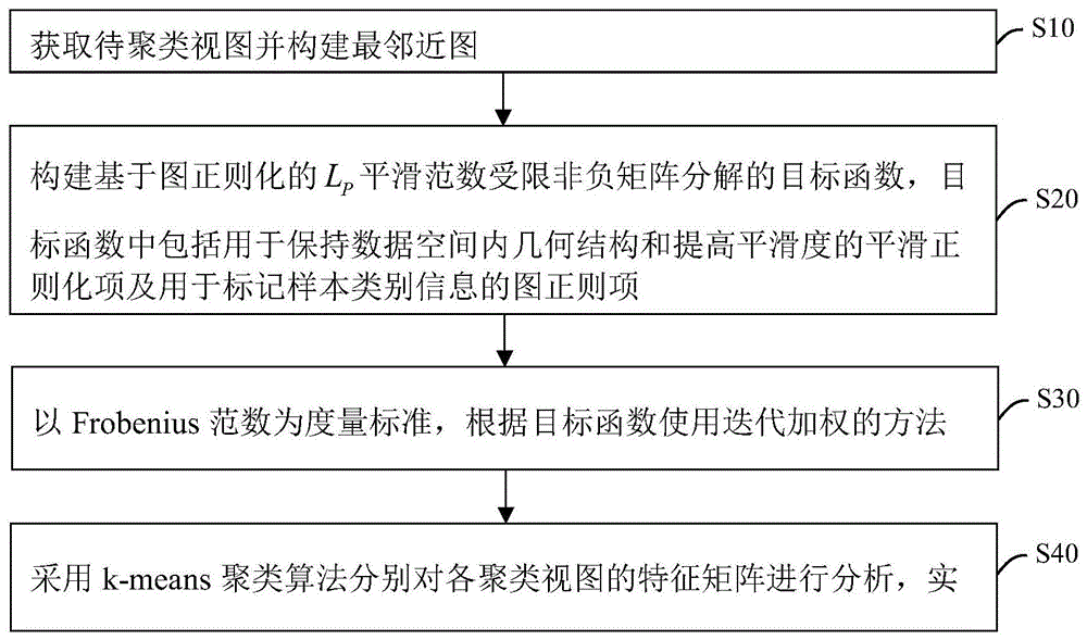 基于图正则化的平滑范数受限非负矩阵分解的聚类方法与流程