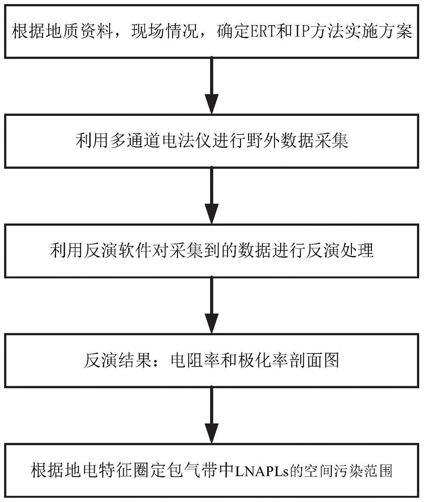 基于ERT和IP圈定包气带中LNAPLs的污染源区探测方法及系统与流程