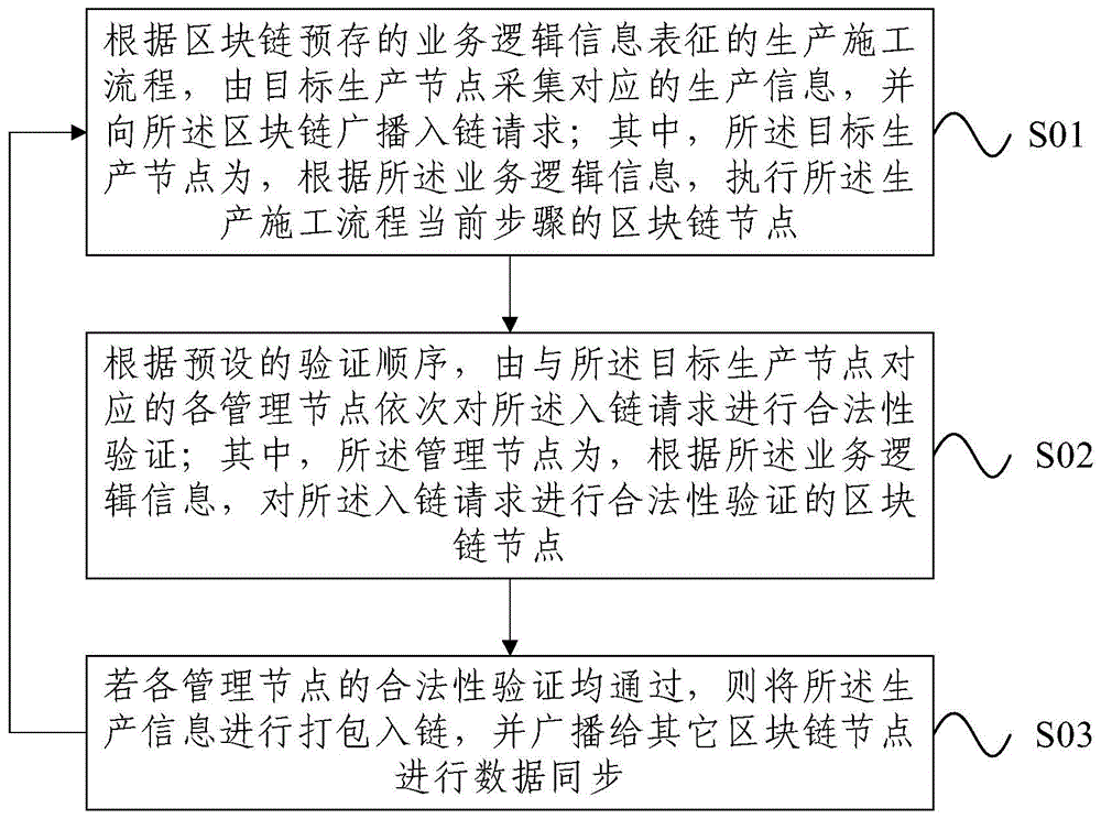 一种基于区块链的轨道板生产管理方法及系统与流程