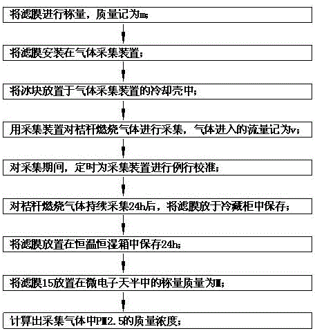 一种秸秆燃烧气体采样方法及装置与流程