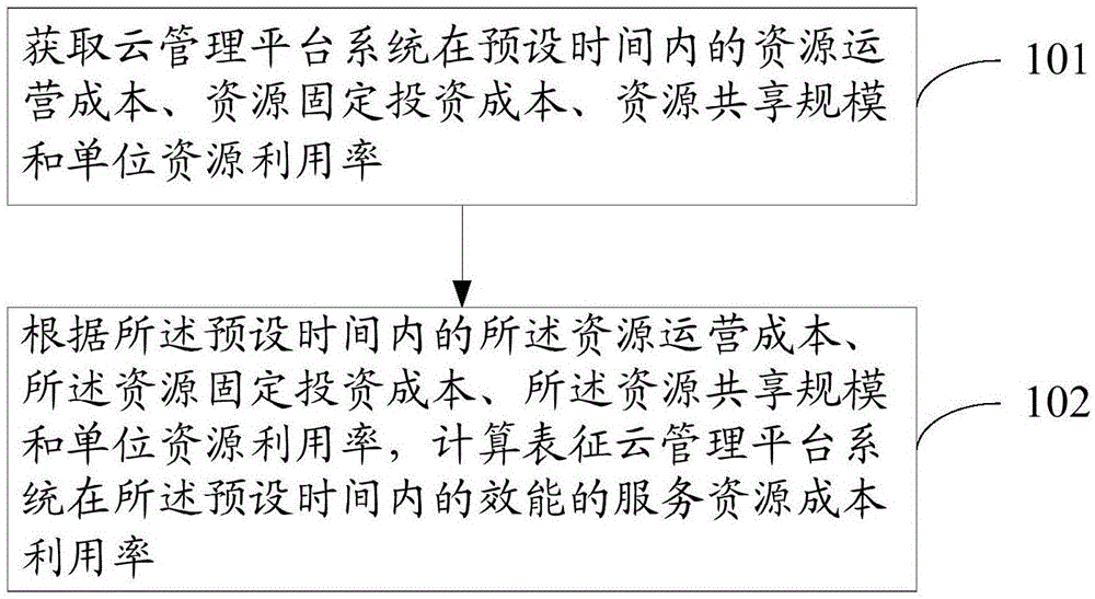 一种云计算效能评估方法、装置及评估设备与流程