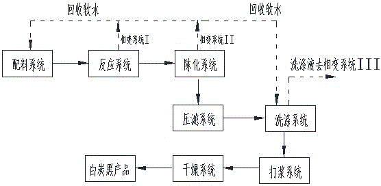 背景技术:由于生产工艺的限制,沉淀法白炭黑生产工艺在原料液配制