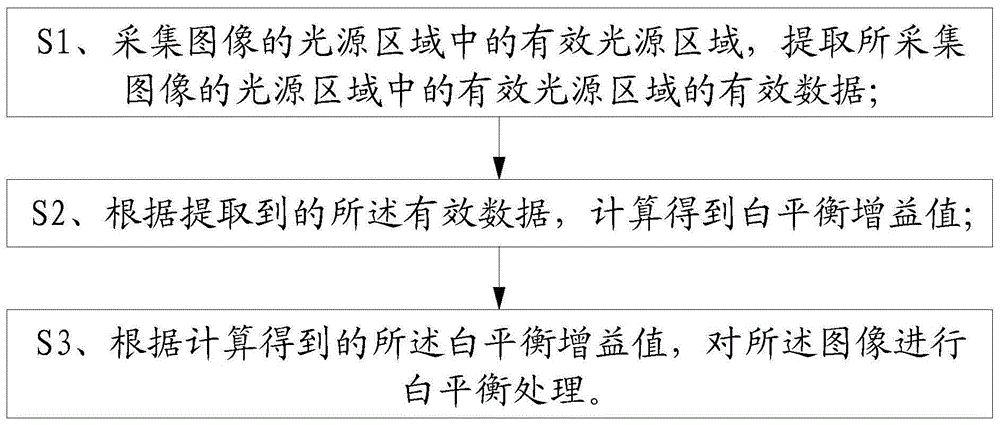 一种自适应白平衡控制方法及其系统与流程