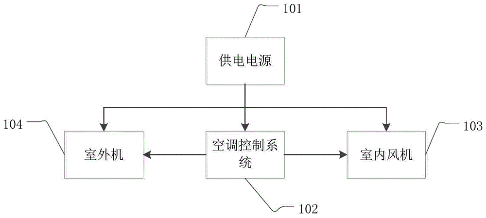 空调设备的控制方法和装置、空调设备、车辆及存储介质与流程