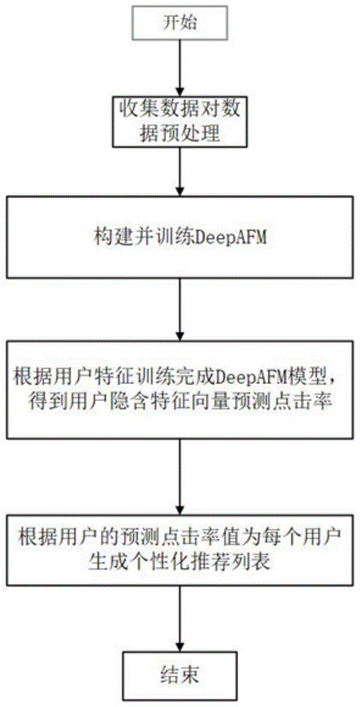 基于眼动技术和深度学习的个性化课程推荐方法及系统与流程