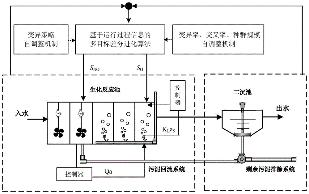 一种基于运行过程信息的城市污水处理实时优化控制方法与流程