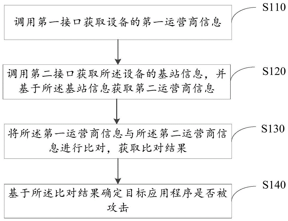 应用程序的攻击检测方法、装置、电子设备及可读介质与流程