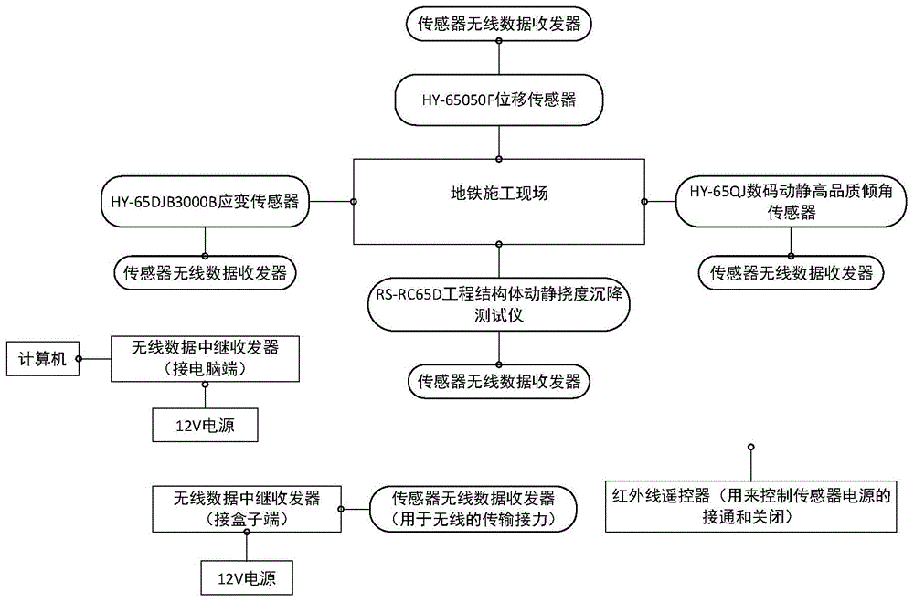 一种地铁深隧工程建设安全自动连续监控系统的制作方法