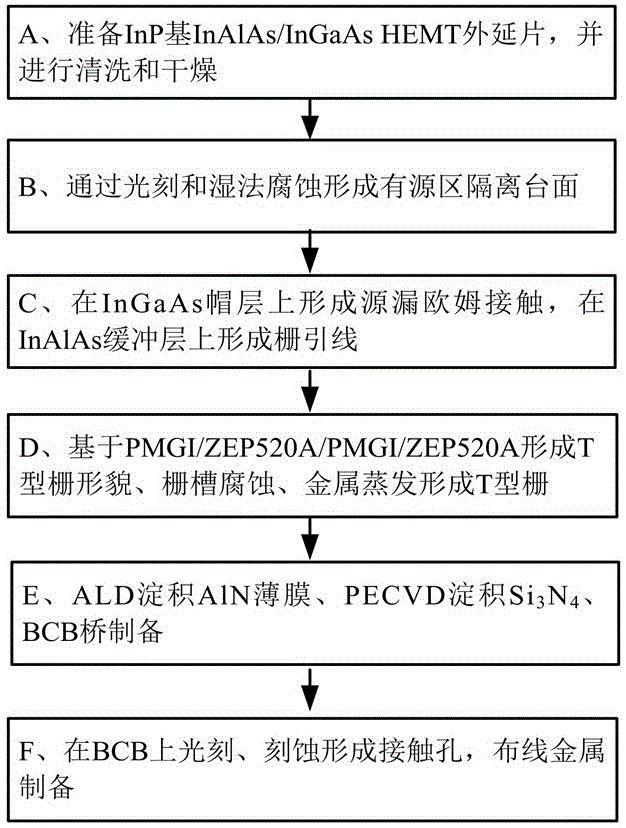 基于氮化铝/氮化硅堆叠结构和BCB桥的抗质子辐照InP基HEMT器件的制作方法