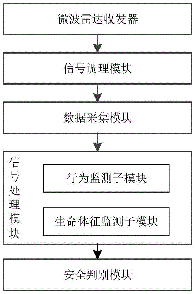 一种人员生命安全无线监测系统的制作方法