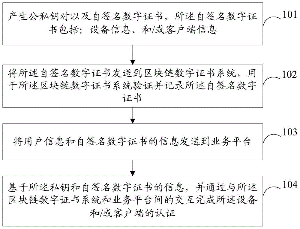 一种客户端认证方法、装置和计算机可读存储介质与流程