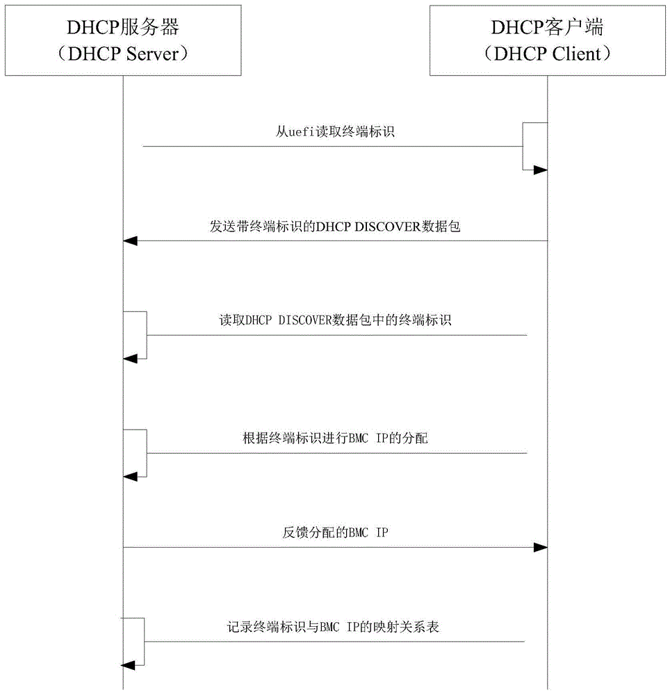 一种分配IP地址的方法、终端及服务器与流程