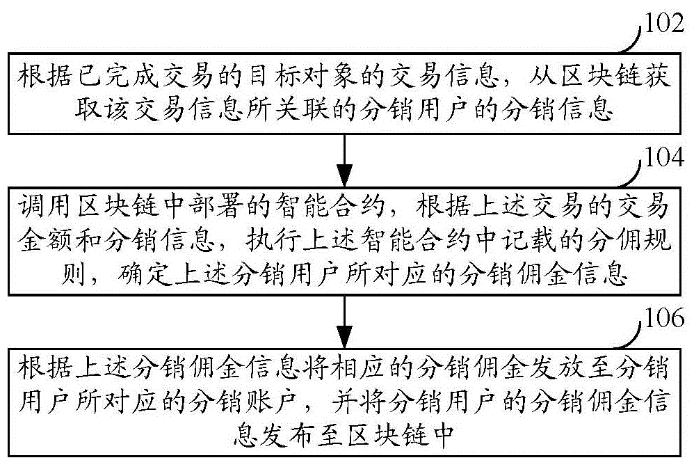 基于区块链的分佣方法及装置与流程