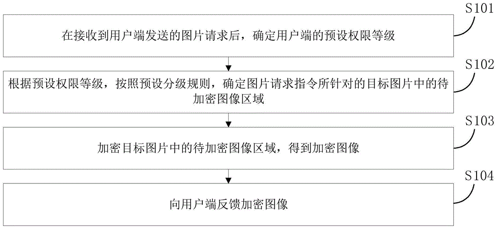 一种图片管理方法、装置及电子设备与流程