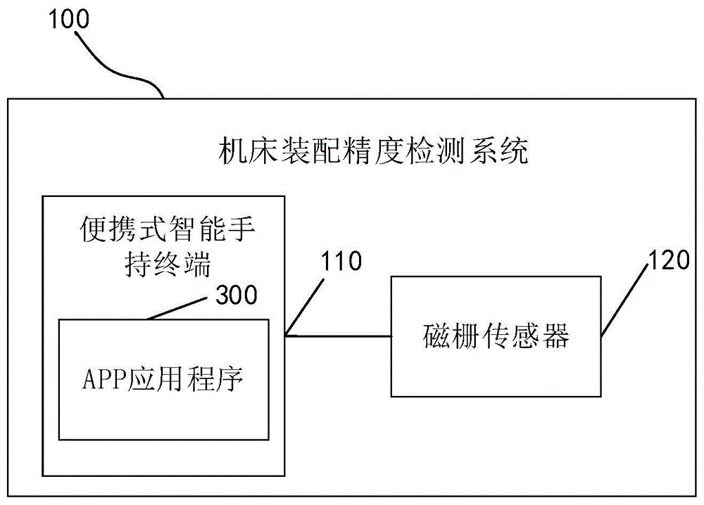 机床装配精度检测方法及系统与流程