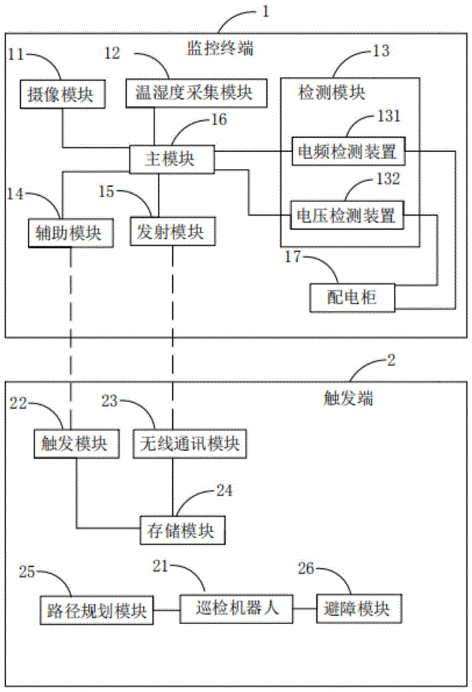 一种变电站监控系统和控制方法与流程