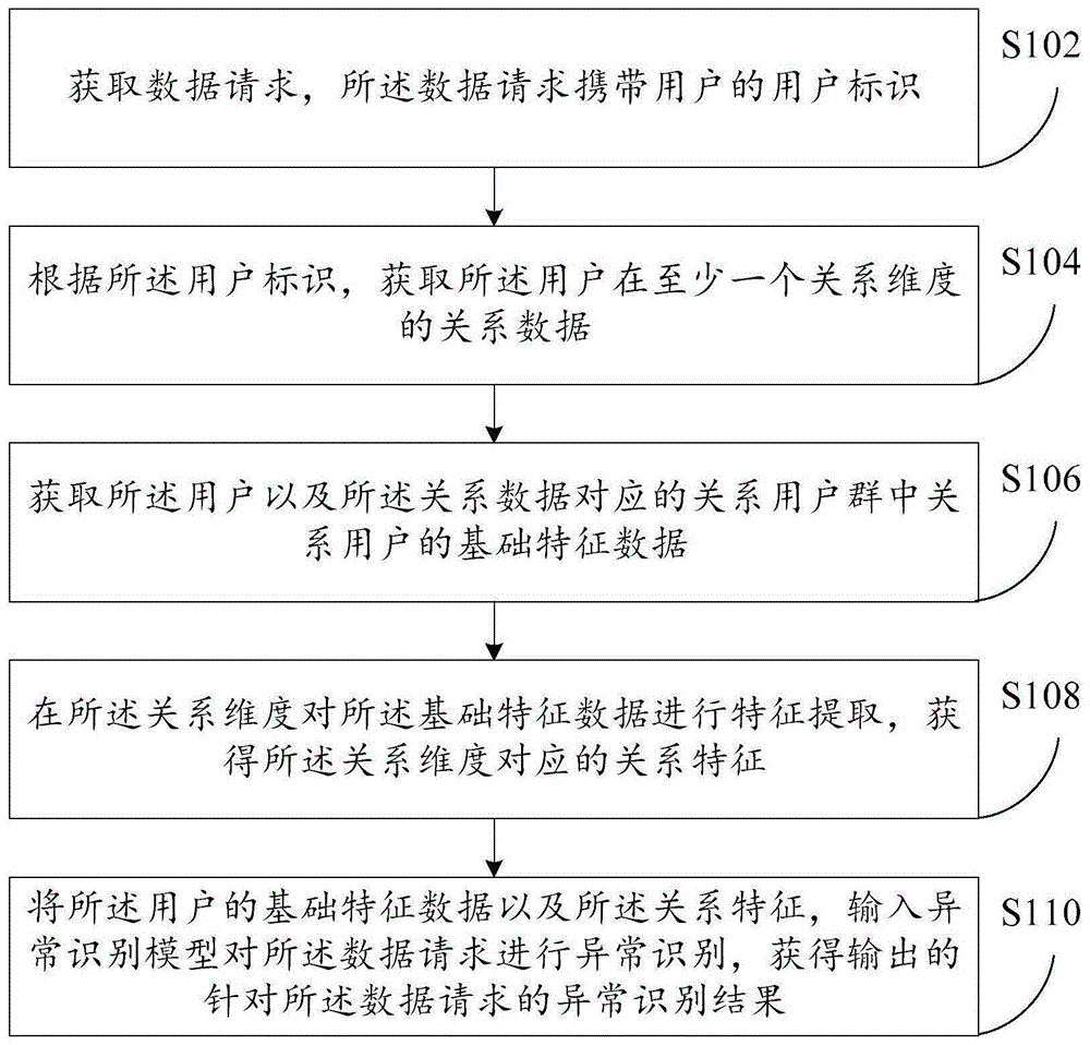 数据异常识别方法以及装置与流程