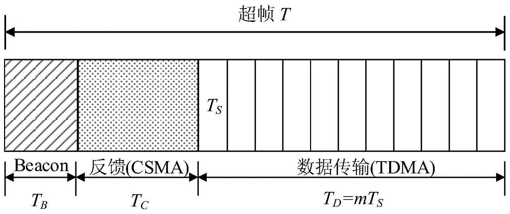 基于线性预测的TDMA动态时隙分配的节点及其方法与流程