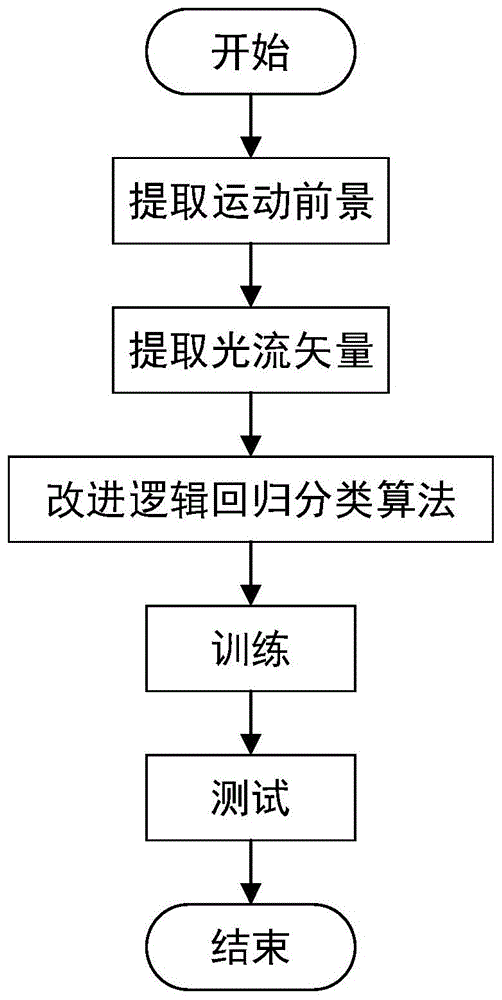 基于改进逻辑回归分类的人群异常行为检测方法与流程