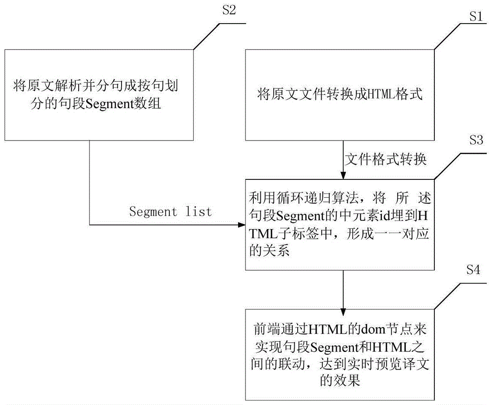 一种在线辅助翻译的译文实时预览方法与流程