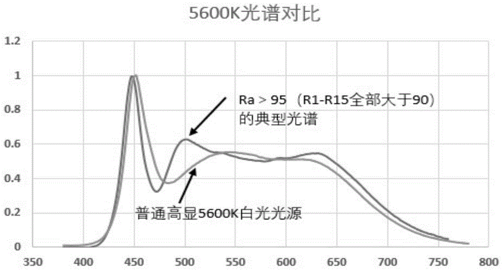 一种长寿命高显色的白光LED光源的制作方法