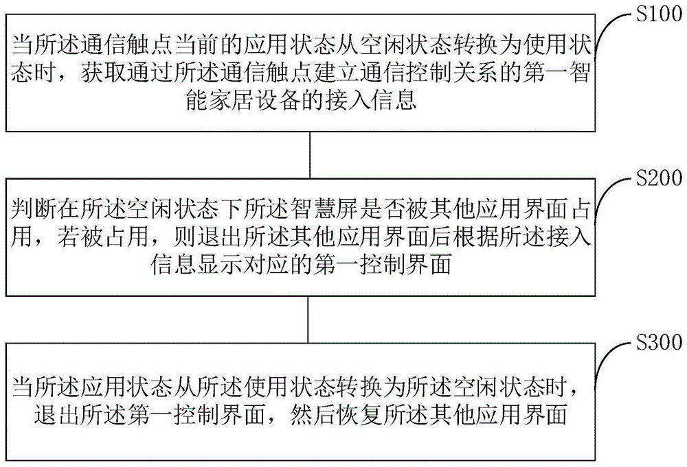 基于智慧屏的智能家居交互控制方法、装置和智慧屏与流程