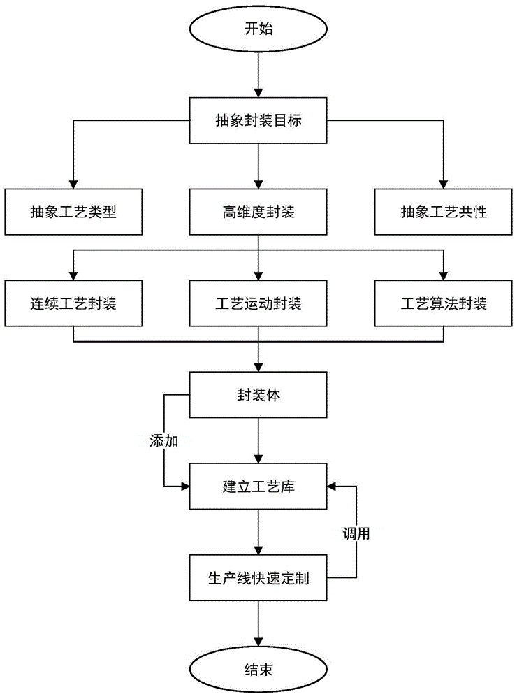 一种基于车间数字孪生模型的泛化封装方法和系统与流程