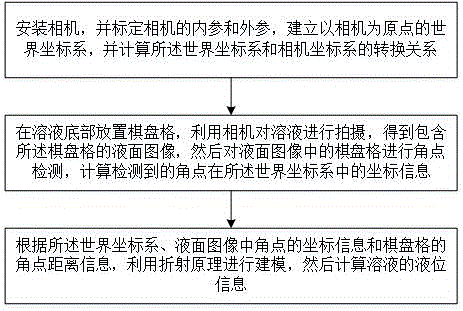 基于视觉非接触的液位检测方法与流程