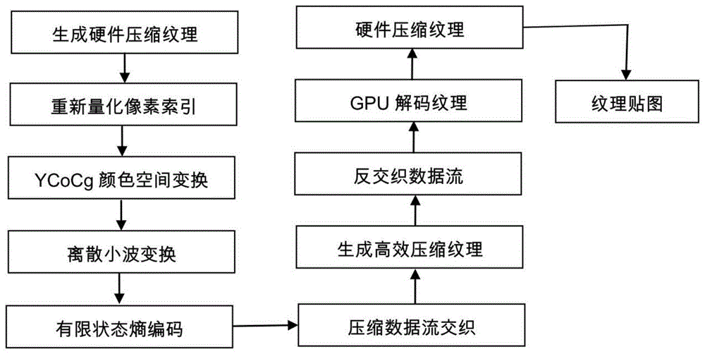 一种GPU压缩纹理处理方法与流程