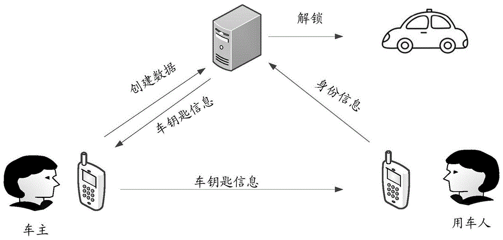 基于车钥匙信息的车辆授权方法和装置与流程