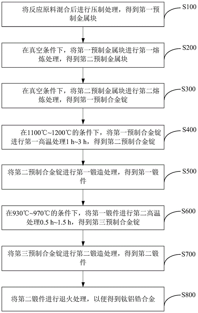 抗空蚀钛铝锆合金及其制备工艺的制作方法