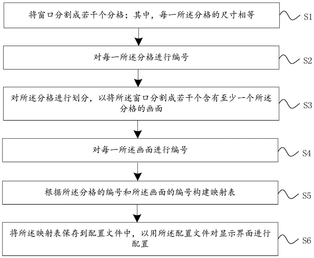 一种显示界面配置方法、系统、设备及存储介质与流程