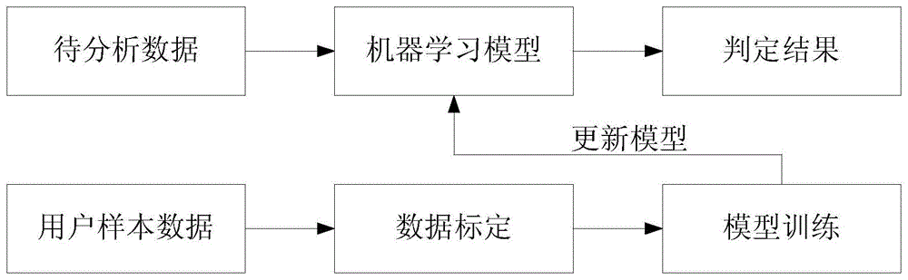 机器学习模型更新方法和装置与流程