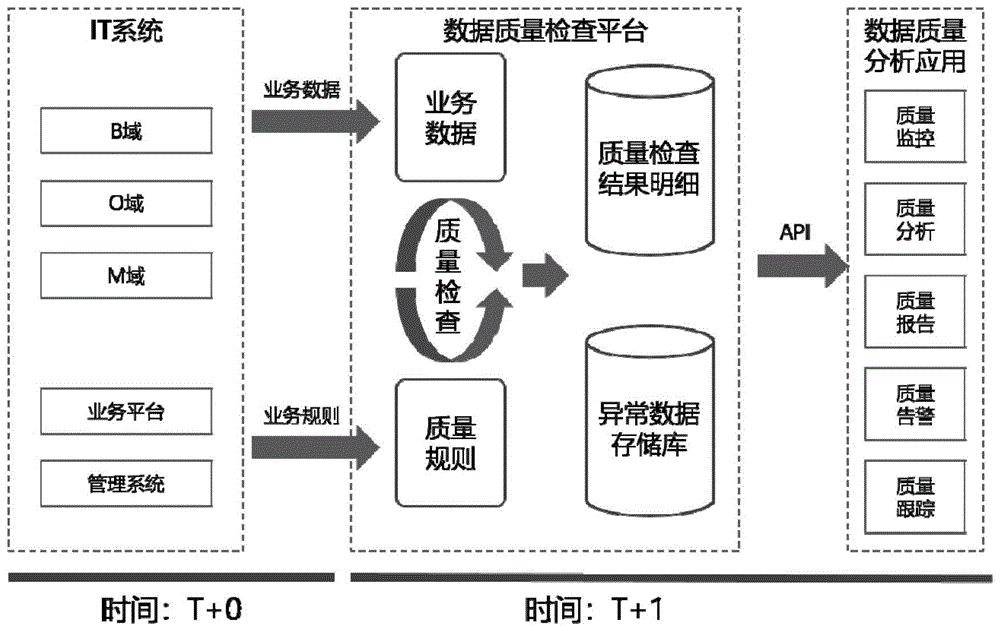 数据质量检查方法及系统与流程