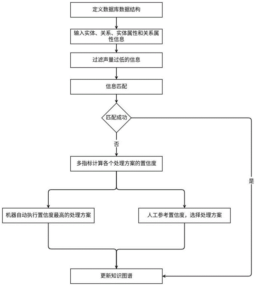 一种基于多指标的知识图谱生成方法与流程