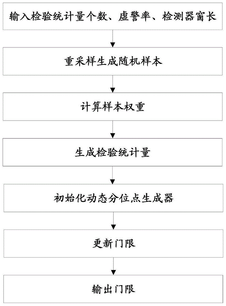 基于重采样算法的合成极窄脉冲雷达检测门限计算方法与流程