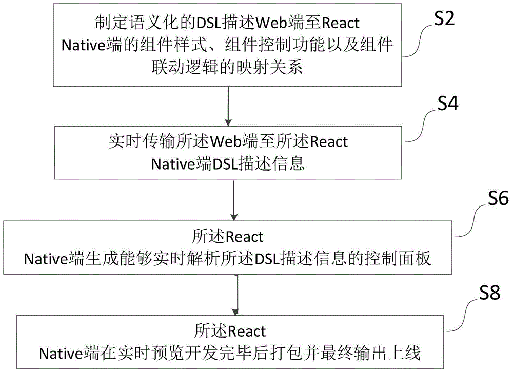 一种实时预览生成智能设备控制面板的方法及系统与流程